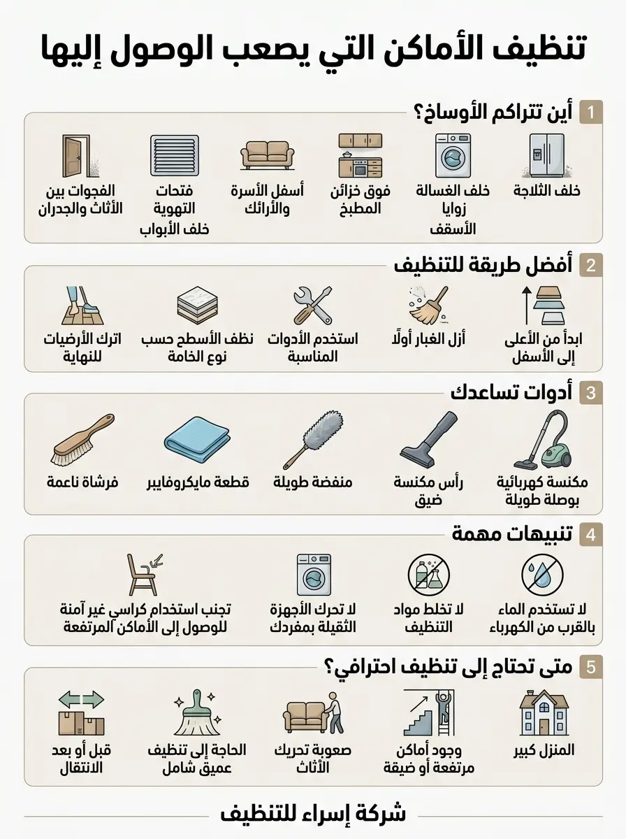 # **تنظيف الأماكن التي يصعب الوصول إليها في الإمارات | شركة إسراء للتنظيف**
## **ما المقصود بتنظيف الأماكن التي يصعب الوصول إليها؟**
**تنظيف الأماكن التي يصعب الوصول إليها** هو تنظيف المساحات المخفية أو الضيقة أو المرتفعة التي لا تصل إليها أدوات التنظيف العادية بسهولة. وتشمل هذه المناطق خلف الأجهزة، وأسفل الأثاث، وفوق الخزائن، والزوايا المرتفعة، وفتحات التهوية، والمساحات الضيقة بين الأثاث والجدران.
وغالبًا ما يتم تجاهل هذه المناطق أثناء التنظيف اليومي، مما يسمح بتراكم الغبار والشعر والفتات والأوساخ بمرور الوقت.
لذلك، فإن الوصول إلى هذه الأماكن وتنظيفها بشكل دوري يعد جزءًا مهمًا من **التنظيف العميق للمنزل**، خاصة في الفلل والشقق التي تحتوي على أثاث كثير أو مساحات يصعب الوصول إليها.
---
## **لماذا تحتاج الأماكن التي يصعب الوصول إليها إلى تنظيف خاص؟**
التنظيف اليومي يركز عادةً على الأرضيات والأسطح الظاهرة، بينما تبقى المناطق المخفية خارج نطاق التنظيف المعتاد.
ومن أهم أسباب الاهتمام بها:
* تراكم الغبار لفترات طويلة.
* تجمع الشعر والفتات تحت الأثاث.
* تراكم الأوساخ خلف الأجهزة.
* صعوبة الوصول إلى الأماكن المرتفعة.
* وجود فجوات ضيقة لا تناسبها أدوات التنظيف التقليدية.
* احتمال وجود رطوبة في بعض المناطق المخفية.
* صعوبة اكتشاف الأوساخ خلف الأثاث والأجهزة.
وتوصي وكالة حماية البيئة الأمريكية EPA بالتنظيف المنتظم للأسطح والأثاث والسجاد، إلى جانب معالجة مصادر الرطوبة وتحسين التهوية والترشيح عند الحاجة كجزء من ممارسات جودة الهواء الداخلي.
---
## **أهم الأماكن التي يصعب الوصول إليها في المنزل**
هناك العديد من المناطق التي تحتاج إلى عناية إضافية أثناء التنظيف العميق، ومن أبرزها:
### **خلف الثلاجة والأجهزة الكهربائية**
قد تتراكم الأتربة والشعر وبقايا الأوساخ خلف الثلاجة وغيرها من الأجهزة.
يجب إزالة الغبار أولًا باستخدام المكنسة أو أداة مناسبة، مع تجنب استخدام كميات كبيرة من الماء بالقرب من الأجزاء الكهربائية.
كما لا يُنصح بتحريك الأجهزة الثقيلة بمفردك.
### **أسفل الأسرة والأرائك**
المساحات أسفل الأسرة والأرائك من أكثر المناطق التي يمكن أن تتجمع فيها الأتربة والشعر وبقايا الطعام.
ويمكن الوصول إليها باستخدام المكنسة الكهربائية المزودة بوصلة طويلة أو رأس ضيق.
### **خلف الغسالة**
تحتاج المنطقة خلف الغسالة إلى اهتمام خاص بسبب احتمال وجود الرطوبة إلى جانب الغبار.
إذا ظهرت علامات تسرب أو رطوبة مستمرة، فلا يكفي تنظيف المكان فقط، بل يجب معالجة مصدر المشكلة.
### **فوق خزائن المطبخ**
قد تتراكم الأتربة فوق خزائن المطبخ، وفي بعض الحالات قد تختلط الأتربة ببقايا الدهون.
يفضل إزالة الغبار أولًا ثم استخدام منظف مناسب لنوع السطح، مع تجنب الرطوبة الزائدة.
### **أعلى الدواليب والخزائن**
الأماكن المرتفعة غالبًا ما يتم تجاهلها بسبب صعوبة الوصول إليها.
يمكن استخدام أدوات تنظيف بمقابض طويلة بدل الوقوف على كراسي أو أثاث غير مخصص للصعود.
### **زوايا الأسقف**
تتجمع الأتربة وشبكات العنكبوت أحيانًا في زوايا الأسقف وحواف الجدران العلوية.
يمكن تنظيفها باستخدام منفضة طويلة أو مكنسة مزودة بوصلة مناسبة.
### **خلف الأبواب**
الحواف السفلية للأبواب والمناطق خلفها وحول المفصلات من التفاصيل الصغيرة التي قد يتم تجاهلها في التنظيف الروتيني.
### **فتحات وشبكات التهوية**
يمكن أن تتراكم الأتربة حول فتحات التهوية والشبكات الخارجية.
يجب الالتزام بتعليمات الشركة المصنعة وعدم استخدام الماء على الأجزاء التي لا تسمح تعليماتها بذلك.
---
## **كيف يتم تنظيف الأماكن التي يصعب الوصول إليها بطريقة صحيحة؟**
للحصول على نتيجة أفضل، لا يُفضل التنظيف بشكل عشوائي. بل يجب اتباع خطوات منظمة.
### **1. تحديد المناطق الصعبة**
ابدأ بجولة داخل المنزل وحدد الأماكن التي لا تصل إليها أدوات التنظيف بسهولة.
### **2. البدء من الأعلى إلى الأسفل**
ابدأ بالأسقف والزوايا المرتفعة وأعلى الخزائن، ثم انتقل إلى الأثاث والأجزاء السفلية.
هذه الطريقة تقلل من سقوط الغبار على المناطق التي تم تنظيفها بالفعل.
وتوضح إرشادات CDC الخاصة بإجراءات التنظيف أهمية العمل من الأعلى إلى الأسفل وتنظيف الأرضيات في النهاية.
### **3. إزالة الغبار الجاف**
استخدم المكنسة الكهربائية أو أدوات إزالة الغبار قبل استخدام الماء أو المنظفات.
### **4. استخدام الأدوات المناسبة**
اختر رأس المكنسة أو الفرشاة أو أداة المايكروفايبر المناسبة حسب طبيعة المكان.
### **5. التنظيف الرطب عند الحاجة**
بعد إزالة الغبار، يمكن تنظيف الأسطح التي تتحمل الرطوبة باستخدام قطعة قماش ومنظف مناسب.
### **6. تنظيف الأرضيات في النهاية**
بعد الانتهاء من الأماكن المرتفعة والمخفية، يتم تنظيف الأرضيات لإزالة الغبار والمخلفات التي سقطت أثناء العملية.
---
## **ما أفضل أدوات تنظيف الأماكن الصعبة؟**
| الأداة | الاستخدام |
| -------------------------- | ------------------------- |
| مكنسة كهربائية بوصلة طويلة | أسفل الأسرة والأرائك |
| رأس مكنسة ضيق | الفجوات والمساحات الصغيرة |
| منفضة بمقبض طويل | الأسقف وأعلى الخزائن |
| قطعة مايكروفايبر | الأسطح الصلبة |
| فرشاة ناعمة | الزوايا والتفاصيل |
| أدوات تنظيف ممتدة | الأماكن المرتفعة |
اختيار الأداة المناسبة لا يجعل عملية التنظيف أسهل فقط، بل يقلل أيضًا الحاجة إلى تحريك الأثاث أو استخدام طرق غير آمنة للوصول إلى المناطق المرتفعة.
---
## **ما الفرق بين تنظيف الأماكن الصعبة والتنظيف العادي؟**
| التنظيف العادي | تنظيف الأماكن الصعبة |
| ------------------------------- | ---------------------------- |
| يركز على المناطق الظاهرة | يركز على المناطق المخفية |
| تنظيف الأرضيات والأسطح الرئيسية | تنظيف خلف وتحت الأثاث |
| يتم بشكل متكرر | يتم عادةً ضمن التنظيف العميق |
| يحتاج إلى أدوات أساسية | قد يحتاج إلى أدوات ممتدة |
| مناسب للصيانة اليومية | مناسب للمناطق المهملة |
والأفضل ألا يحل أحدهما محل الآخر؛ فالتنظيف المنتظم يحافظ على النظافة اليومية، بينما يساعد التنظيف العميق على الوصول إلى المناطق التي يتم تجاهلها.
---
## **هل تنظيف الأماكن المخفية يقلل من تراكم الغبار؟**
يساعد تنظيف المناطق المخفية على إزالة الغبار المتراكم فيها، لكنه لا يعني القضاء على جميع مصادر الغبار داخل المنزل.
وتشير EPA إلى أن جودة الهواء الداخلي تتأثر بعوامل متعددة، من بينها مصادر الملوثات والتهوية والرطوبة وأنظمة التكييف والترشيح. ولذلك فإن التنظيف يمثل جزءًا من استراتيجية أكبر للحفاظ على بيئة داخلية أفضل.
ولهذا من المفيد الجمع بين:
* التنظيف المنتظم.
* التنظيف العميق.
* التحكم في مصادر الغبار.
* معالجة التسربات والرطوبة.
* التهوية المناسبة عندما تسمح الظروف.
* صيانة أنظمة التكييف والفلاتر وفق تعليمات الشركة المصنعة.
---
## **ما علاقة الرطوبة بتنظيف الأماكن التي يصعب الوصول إليها؟**
بعض الأماكن المخفية تكون قريبة من مصادر المياه، مثل المطابخ والحمامات والغسالات.
وقد تكون علامات الرطوبة غير واضحة في البداية، لذلك يجب الانتباه إلى:
* بقع المياه.
* الروائح غير المعتادة.
* الأسطح الرطبة باستمرار.
* آثار التسرب.
* تغير لون بعض المواد.
وتوصي EPA بإصلاح التسربات ومشكلات المياه بسرعة، كما تشير إلى أهمية التحكم في الرطوبة الداخلية.
إذا كانت المشكلة ناتجة عن تسرب، فإن تنظيف السطح دون معالجة مصدر المياه لن يكون حلًا كافيًا.
---
## **أخطاء يجب تجنبها عند تنظيف الأماكن الصعبة**
### **استخدام كمية كبيرة من الماء**
الماء الزائد قد يضر بعض الأسطح والأجهزة، كما قد يزيد من مشكلات الرطوبة.
### **استخدام منظف غير مناسب**
ليست جميع مواد التنظيف مناسبة لكل الأسطح، لذلك يجب قراءة تعليمات المنتج.
### **خلط مواد التنظيف**
لا تخلط مواد التنظيف أو المطهرات المختلفة دون تعليمات واضحة من الشركة المصنعة. وتحذر CDC من خلط بعض مواد التنظيف بسبب احتمال إنتاج أبخرة خطرة.
### **الوقوف على كرسي أو طاولة**
الوصول إلى الأماكن المرتفعة لا يستحق المخاطرة بالسقوط.
### **تحريك الأجهزة الثقيلة دون مساعدة**
قد يؤدي تحريك الأجهزة بطريقة خاطئة إلى الإصابة أو تلف الجهاز أو الأرضية.
---
## **كم مرة يجب تنظيف الأماكن التي يصعب الوصول إليها؟**
لا توجد فترة زمنية واحدة تناسب جميع المنازل.
يعتمد تكرار التنظيف على:
* حجم المنزل.
* سرعة تراكم الغبار.
* عدد أفراد الأسرة.
* وجود أطفال.
* وجود حيوانات أليفة.
* طبيعة الغرفة.
* مستوى استخدام المكان.
* وجود رطوبة أو تسربات.
يمكن إدراج المناطق الصعبة ضمن **جدول التنظيف العميق الشهري أو الفصلي أو الموسمي** حسب احتياجات المنزل.
أما الأسطح المستخدمة بكثرة، فتحتاج إلى تنظيف أكثر انتظامًا وفق طبيعة الاستخدام. وتوصي CDC بتنظيف الأسطح عالية اللمس بانتظام، وتنظيف الأسطح الأخرى عند اتساخها أو عند الحاجة.
---
## **من يحتاج إلى تنظيف الأماكن التي يصعب الوصول إليها؟**
يمكن أن يكون هذا النوع من التنظيف مفيدًا للعديد من الفئات، ومنها:
### **أصحاب الفلل**
تحتوي الفلل عادةً على مساحات أكبر وأثاث أكثر ومناطق مرتفعة متعددة.
### **سكان الشقق**
حتى المساحات الصغيرة تحتوي على أماكن مخفية خلف الأجهزة وتحت الأثاث.
### **العائلات**
يساعد التنظيف العميق على الوصول إلى المناطق التي قد تتجمع فيها بقايا الطعام والغبار.
### **أصحاب الحيوانات الأليفة**
قد يتراكم الشعر أسفل الأثاث وفي الفجوات الضيقة.
### **قبل الانتقال إلى منزل جديد**
يكون الوصول إلى الأماكن المخفية أسهل عندما تكون الغرف خالية من الأثاث.
### **بعد الانتقال**
يمكن تنظيف المساحات التي أصبحت مخفية بعد ترتيب الأثاث.
### **ملاك العقارات**
يمكن أن يكون التنظيف العميق مناسبًا عند تجهيز العقار لمستخدم جديد.
---
## **تنظيف الأماكن التي يصعب الوصول إليها في الإمارات**
تحتاج المنازل في الإمارات إلى روتين تنظيف يتناسب مع طبيعة المنزل واستخدام أجهزة التكييف والبيئة المحيطة.
وتوصي EPA بمزيج من التحكم في مصادر الملوثات والتهوية والترشيح عند الحاجة، إضافة إلى التحكم في الرطوبة، باعتبارها عناصر مهمة في إدارة جودة الهواء الداخلي.
كما تؤكد بلدية مدينة أبوظبي أهمية المحافظة على نظافة المناطق السكنية والتعامل السليم مع المخلفات. وفي يوليو 2026، أطلقت البلدية حملة ركزت على التخلص الصحيح من المخلفات كبيرة الحجم، بما في ذلك الأثاث والأجهزة المنزلية القديمة.
لذلك، فإن النظافة المنزلية لا تقتصر على تنظيف الأماكن الظاهرة فقط، بل تشمل أيضًا التعامل مع المناطق المخفية والأثاث والأجهزة والمخلفات بطريقة منظمة.
---
## **متى تحتاج إلى شركة تنظيف محترفة؟**
يمكن تنفيذ العديد من أعمال التنظيف البسيطة في المنزل، ولكن الاستعانة بشركة تنظيف محترفة قد تكون خيارًا عمليًا عندما:
* يكون المنزل كبيرًا.
* توجد مناطق كثيرة يصعب الوصول إليها.
* تحتاج إلى تنظيف عميق شامل.
* توجد مساحات مرتفعة تحتاج إلى وصول آمن.
* يصعب تحريك الأثاث.
* تستعد للانتقال.
* تحتاج إلى تنظيف بعد التشطيب أو الترميم.
* لا يتوفر الوقت الكافي للتنظيف الشامل.
وعند طلب الخدمة، من المهم تحديد المطلوب بوضوح.
بدلًا من طلب "تنظيف المنزل" فقط، يمكن توضيح أنك تحتاج إلى:
**تنظيف خلف الأجهزة، وتحت الأثاث، وفوق الخزائن، والزوايا المرتفعة، والفجوات الضيقة.**
وهذا يساعد على تحديد نطاق العمل بصورة أكثر دقة.
---
## **قائمة فحص تنظيف الأماكن التي يصعب الوصول إليها**
يمكن استخدام هذه القائمة أثناء التنظيف العميق:
* ☐ خلف الثلاجة
* ☐ خلف الغسالة
* ☐ خلف الأجهزة المنزلية
* ☐ أسفل الأسرة
* ☐ أسفل الأرائك
* ☐ خلف الخزائن
* ☐ فوق خزائن المطبخ
* ☐ أعلى الدواليب
* ☐ زوايا الأسقف
* ☐ أعلى الأبواب
* ☐ حول فتحات التهوية
* ☐ خلف الستائر
* ☐ حواف النوافذ
* ☐ الفجوات بين الأثاث والجدران
* ☐ أسفل وحدات المطبخ
* ☐ المناطق المحيطة بالأنابيب
* ☐ الأماكن المخفية في الحمامات
---
## **الأسئلة الشائعة حول تنظيف الأماكن التي يصعب الوصول إليها**
### **ما أكثر الأماكن التي يصعب الوصول إليها في المنزل؟**
من أبرزها خلف الأجهزة الكبيرة، وأسفل الأثاث، وفوق الخزائن، وزوايا الأسقف، وفتحات التهوية، والفجوات الضيقة بين الأثاث والجدران.
### **كيف أنظف مكانًا ضيقًا لا تصل إليه المكنسة؟**
يمكن استخدام رؤوس المكانس الضيقة أو الوصلات الطويلة أو أدوات التنظيف الممتدة المصممة للوصول إلى المساحات المحدودة.
### **هل يجب تنظيف الأماكن الصعبة ضمن التنظيف العميق؟**
نعم، فهي من أهم المناطق التي تميز التنظيف العميق عن التنظيف الروتيني، خاصة عندما تكون هذه المناطق لم تُنظف لفترة طويلة.
### **هل يمكن تنظيف خلف الأجهزة بالماء؟**
لا يُنصح باستخدام الماء بكميات كبيرة بالقرب من الأجهزة الكهربائية. يجب اتباع تعليمات الشركة المصنعة واستخدام طريقة التنظيف المناسبة لكل جهاز.
### **كم مرة يجب تنظيف الأماكن المخفية؟**
يعتمد ذلك على المنزل ومعدل تراكم الغبار والاستخدام. ويمكن إدراجها ضمن التنظيف العميق الشهري أو الفصلي أو الموسمي.
### **هل تنظيف الأماكن الصعبة يساعد في التخلص من الغبار؟**
يساعد على إزالة الغبار المتراكم في المناطق المخفية، لكنه لا يمنع جميع مصادر الغبار داخل المنزل.
### **هل تحتاج الأماكن المرتفعة إلى أدوات خاصة؟**
غالبًا ما تكون أدوات التنظيف ذات المقابض الطويلة أكثر أمانًا وعملية من استخدام الكراسي أو الأثاث للوصول إلى الأماكن المرتفعة.
### **هل يمكن لشركة تنظيف تنظيف الأماكن التي يصعب الوصول إليها؟**
يمكن أن توفر شركات التنظيف خدمات متخصصة للمناطق الصعبة، لكن نطاق الخدمة يختلف من شركة إلى أخرى، لذلك يجب تحديد المناطق المطلوبة قبل الحجز.
### **ما الفرق بين التنظيف العادي والتنظيف العميق؟**
التنظيف العادي يركز على المناطق والأسطح المستخدمة باستمرار، بينما يهتم التنظيف العميق بالمناطق المخفية والصعبة التي لا يتم تنظيفها بشكل متكرر.
---
## **لماذا تختار شركة إسراء للتنظيف؟**
عند البحث عن **شركة تنظيف في الإمارات**، من المهم اختيار جهة تفهم أن التنظيف الشامل لا يقتصر على الأرضيات والأسطح الظاهرة.
وتقدم **شركة إسراء للتنظيف** خدمات تنظيف للمنازل مع الاهتمام بالتفاصيل والمناطق التي قد يتم تجاهلها أثناء التنظيف الروتيني.
وعند التواصل مع الشركة، يمكنك تحديد المناطق التي تحتاج إلى عناية خاصة، مثل:
* خلف الأجهزة.
* أسفل الأثاث.
* فوق الخزائن.
* الزوايا المرتفعة.
* الأماكن الضيقة.
* المناطق المخفية.
ويُفضل دائمًا الاتفاق على نطاق الخدمة قبل بدء العمل لضمان وضوح المهام المطلوبة.
---
## **الخلاصة**
إن **تنظيف الأماكن التي يصعب الوصول إليها** هو جزء مهم من التنظيف العميق للمنزل، لأن المناطق المخفية قد تجمع الغبار والشعر وبقايا الأوساخ لفترات طويلة دون أن يتم تنظيفها.
ومن خلف الثلاجة والغسالة إلى أسفل الأسرة والأرائك، وفوق خزائن المطبخ، وزوايا الأسقف والفجوات الضيقة، يحتاج كل مكان إلى أداة وطريقة تنظيف مناسبة.
وللحصول على أفضل نتيجة، ابدأ من الأعلى إلى الأسفل، وأزل الغبار قبل التنظيف الرطب، واستخدم المنتجات المناسبة للأسطح، وتجنب خلط مواد التنظيف، ولا تعرض نفسك للخطر أثناء الوصول إلى الأماكن المرتفعة أو تحريك الأجهزة الثقيلة.
وبالنسبة للمنازل والفلل في الإمارات، يمكن أن يساعد الجمع بين التنظيف الروتيني والتنظيف العميق على الحفاظ على منزل أكثر ترتيبًا ونظافة.
وعندما تكون المساحات كبيرة أو تحتوي على العديد من المناطق التي يصعب الوصول إليها